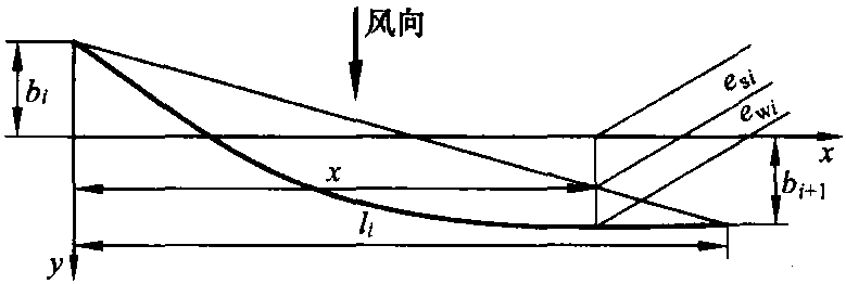 图5.11 在风作用下,有拉出值的接触线沿直线区段的偏移