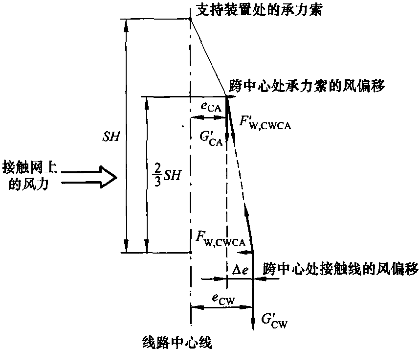 13 接触线偏移比承力索大,吊弦传递耦合力到承力索情况下的架空接触网