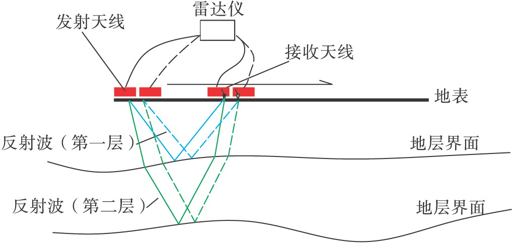 图5-25地质雷达工作布置示意图