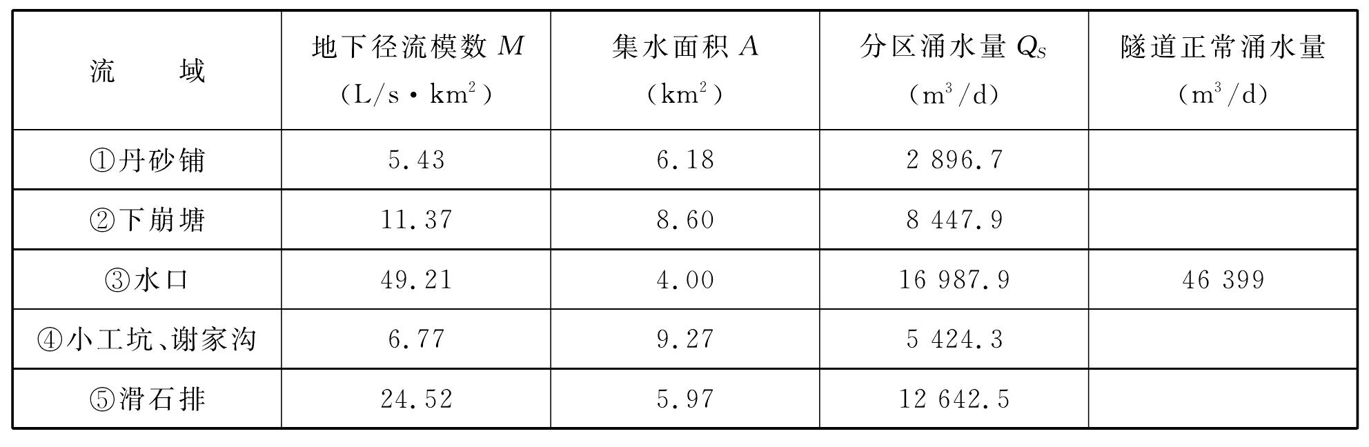 地下径流模数法